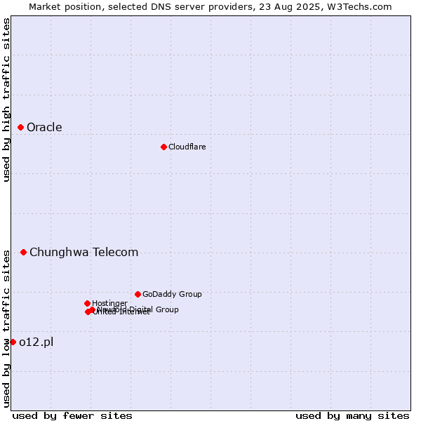 Market position of Chunghwa Telecom vs. Oracle vs. o12.pl