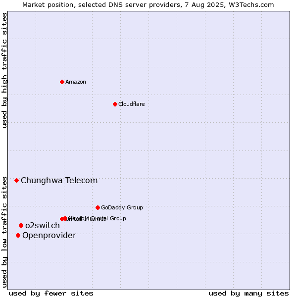 Market position of o2switch vs. Openprovider vs. Chunghwa Telecom