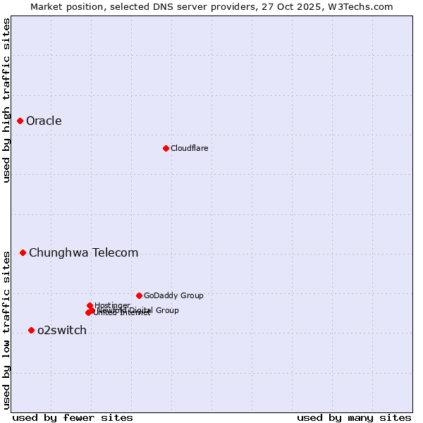 Market position of o2switch vs. Chunghwa Telecom vs. Oracle