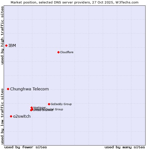 Market position of o2switch vs. Chunghwa Telecom vs. IBM