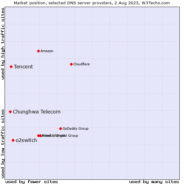 Market position of o2switch vs. Tencent vs. Chunghwa Telecom