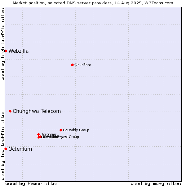 Market position of Chunghwa Telecom vs. Octenium vs. Webzilla