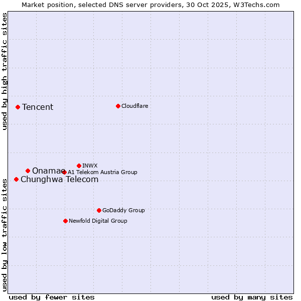 Market position of Onamae vs. Tencent vs. Chunghwa Telecom