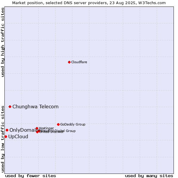 Market position of Chunghwa Telecom vs. OnlyDomains vs. UpCloud