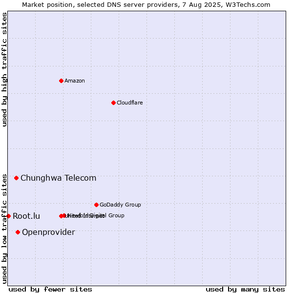 Market position of Openprovider vs. Chunghwa Telecom vs. Root.lu