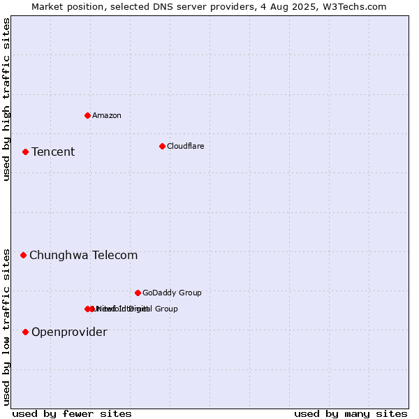 Market position of Tencent vs. Openprovider vs. Chunghwa Telecom