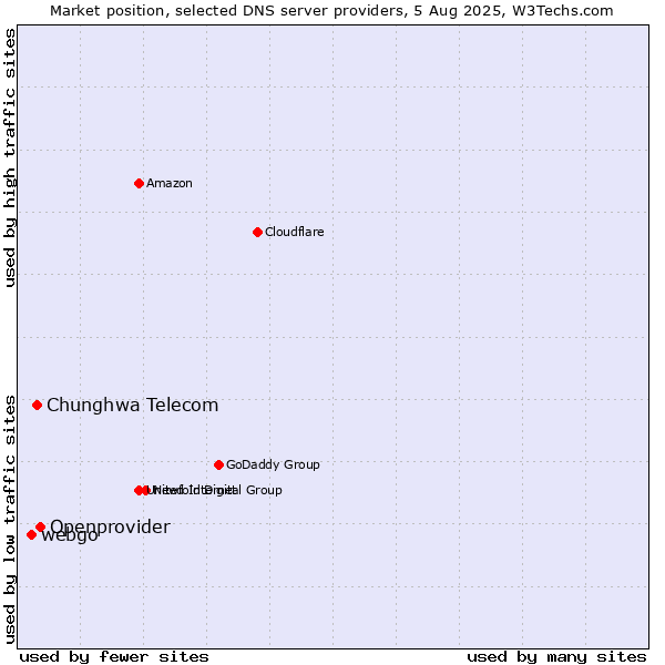 Market position of Openprovider vs. Chunghwa Telecom vs. webgo