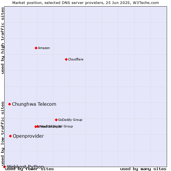Market position of Openprovider vs. Chunghwa Telecom vs. Webhost Python
