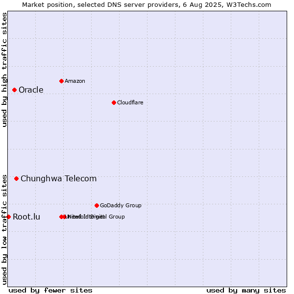 Market position of Chunghwa Telecom vs. Oracle vs. Root.lu