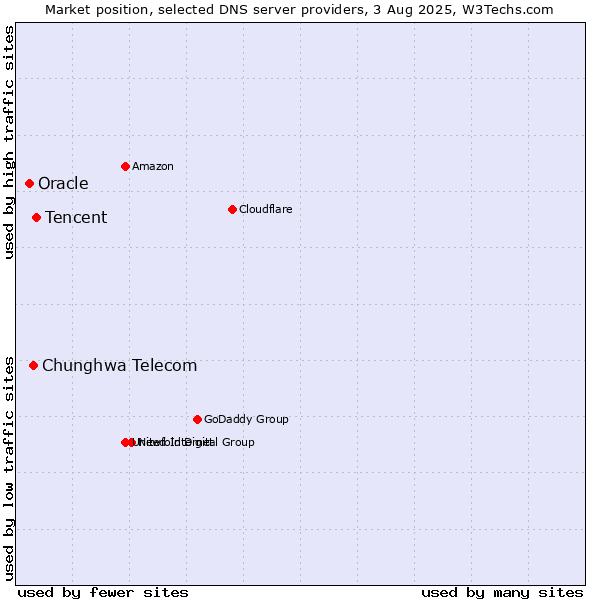Market position of Tencent vs. Chunghwa Telecom vs. Oracle