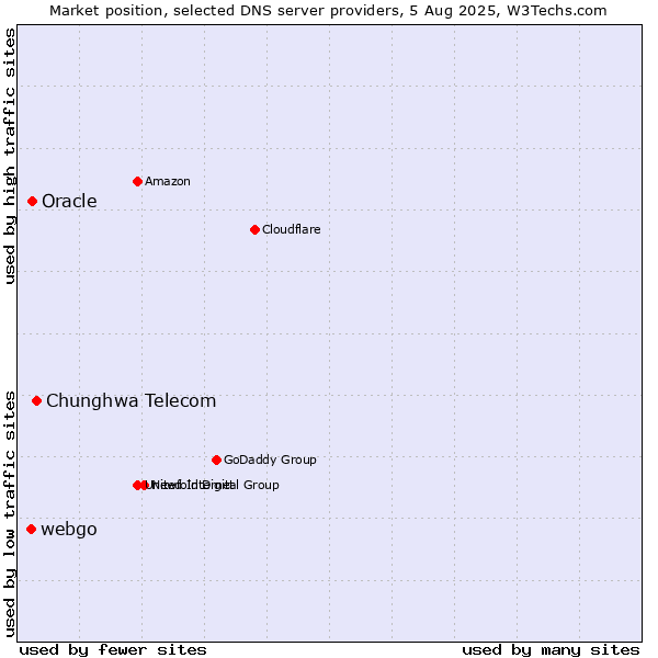 Market position of Chunghwa Telecom vs. Oracle vs. webgo