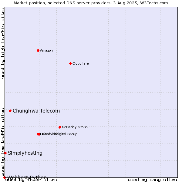 Market position of Chunghwa Telecom vs. Simplyhosting vs. Webhost Python