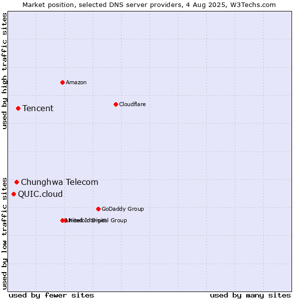 Market position of Tencent vs. Chunghwa Telecom vs. QUIC.cloud