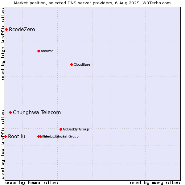 Market position of Chunghwa Telecom vs. RcodeZero vs. Root.lu