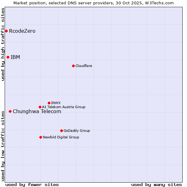 Market position of Chunghwa Telecom vs. IBM vs. RcodeZero