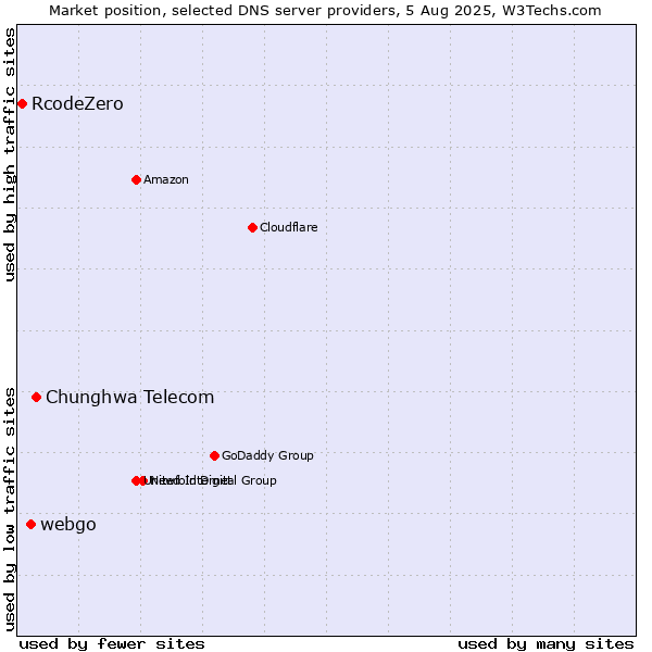 Market position of Chunghwa Telecom vs. webgo vs. RcodeZero