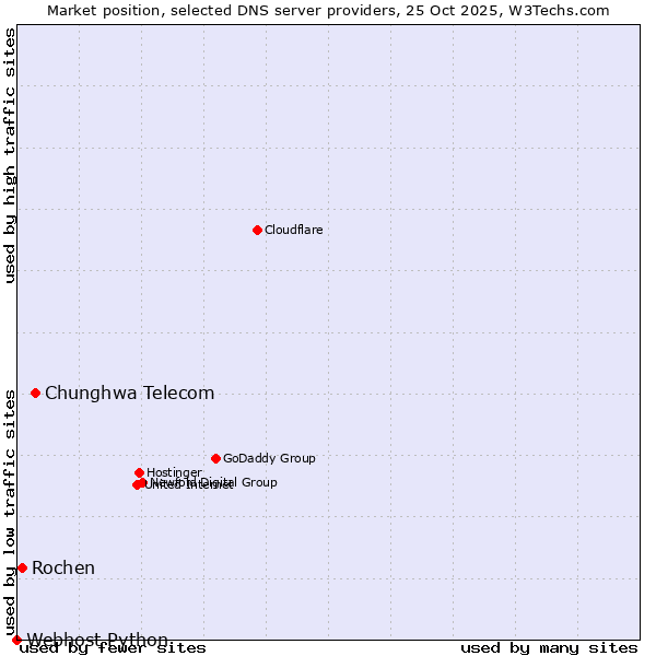 Market position of Chunghwa Telecom vs. Rochen vs. Webhost Python