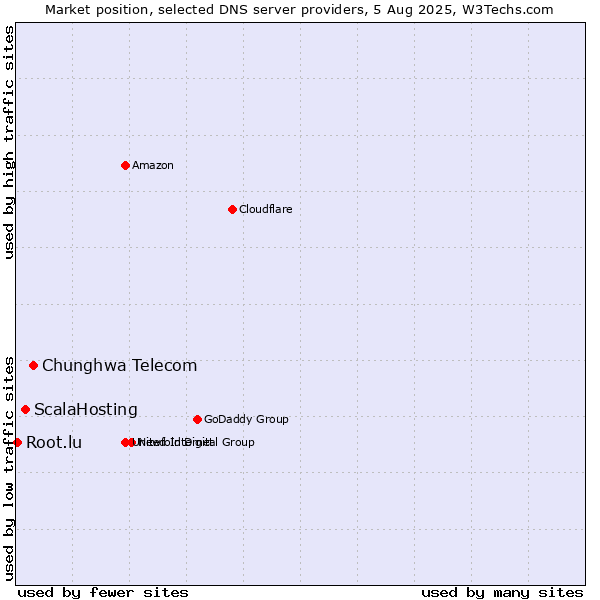 Market position of Chunghwa Telecom vs. ScalaHosting vs. Root.lu