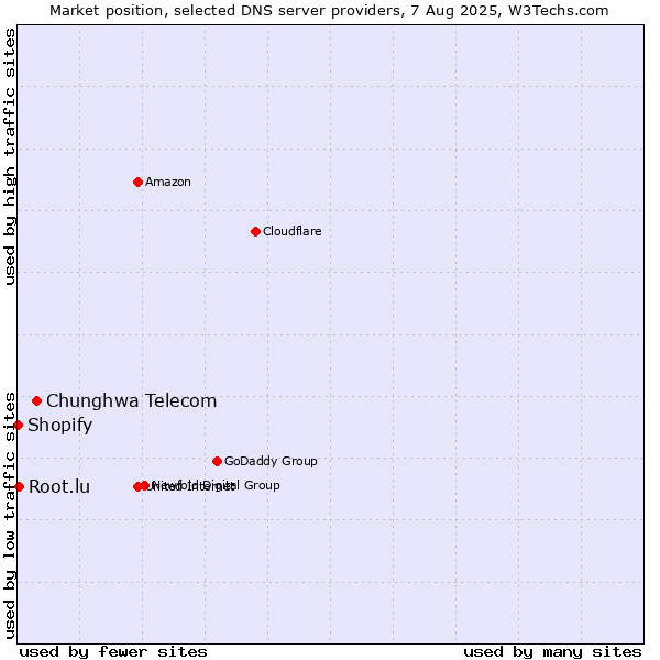 Market position of Chunghwa Telecom vs. Root.lu vs. Shopify