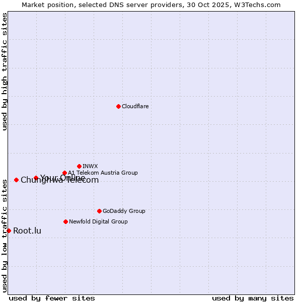 Market position of Your.Online vs. Chunghwa Telecom vs. Root.lu