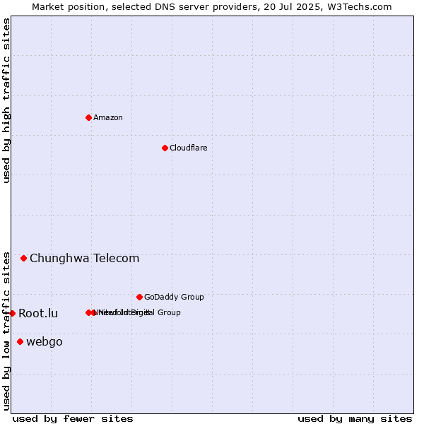 Market position of Chunghwa Telecom vs. webgo vs. Root.lu