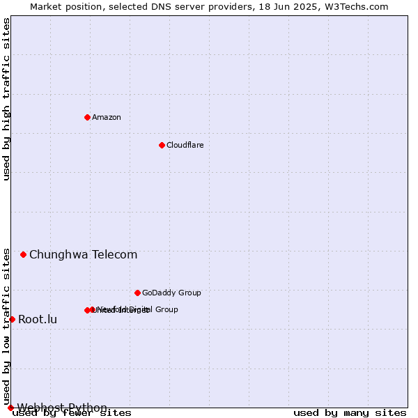 Market position of Chunghwa Telecom vs. Root.lu vs. Webhost Python