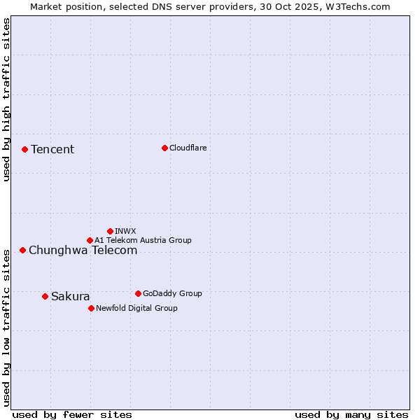 Market position of Sakura vs. Tencent vs. Chunghwa Telecom