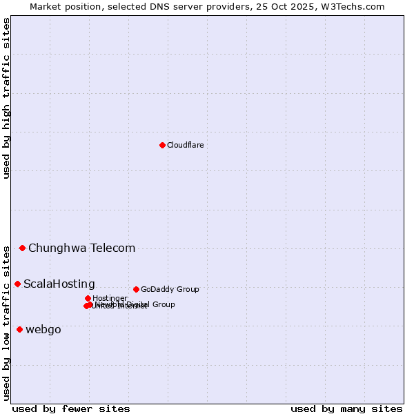 Market position of Chunghwa Telecom vs. webgo vs. ScalaHosting