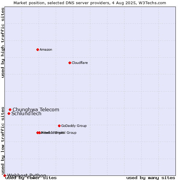 Market position of Chunghwa Telecom vs. SchlundTech vs. Webhost Python