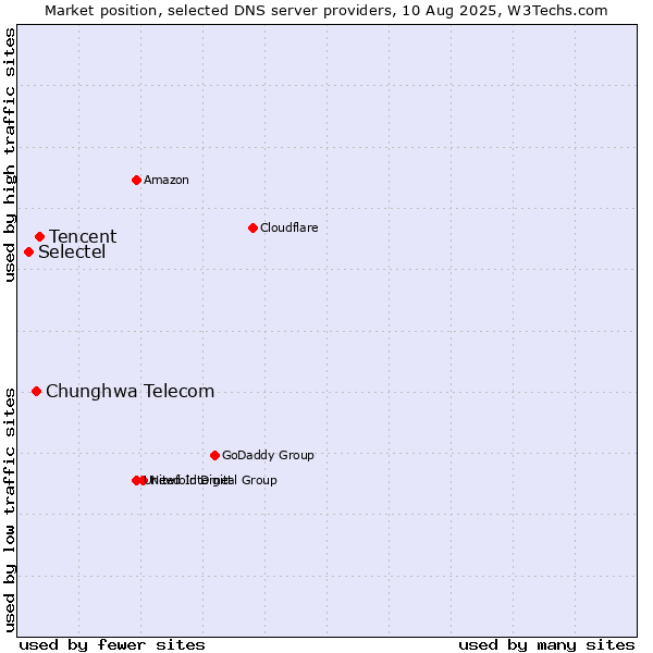 Market position of Tencent vs. Chunghwa Telecom vs. Selectel