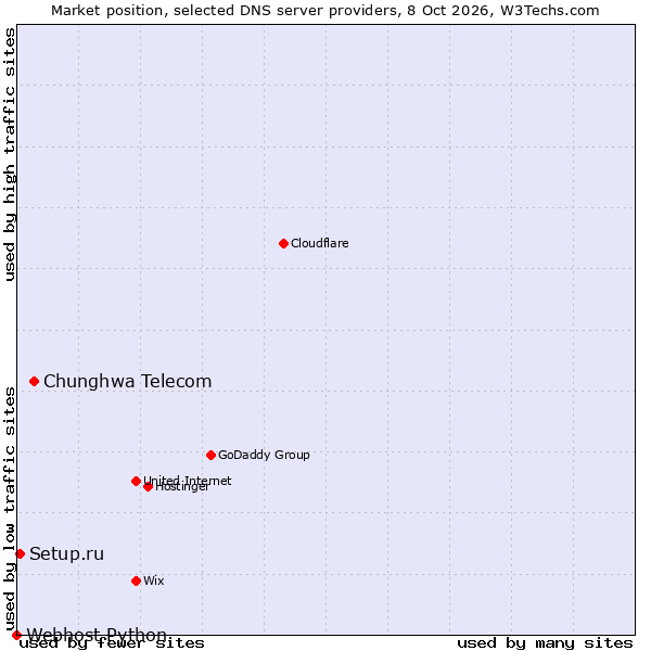 Market position of Chunghwa Telecom vs. Setup.ru vs. Webhost Python