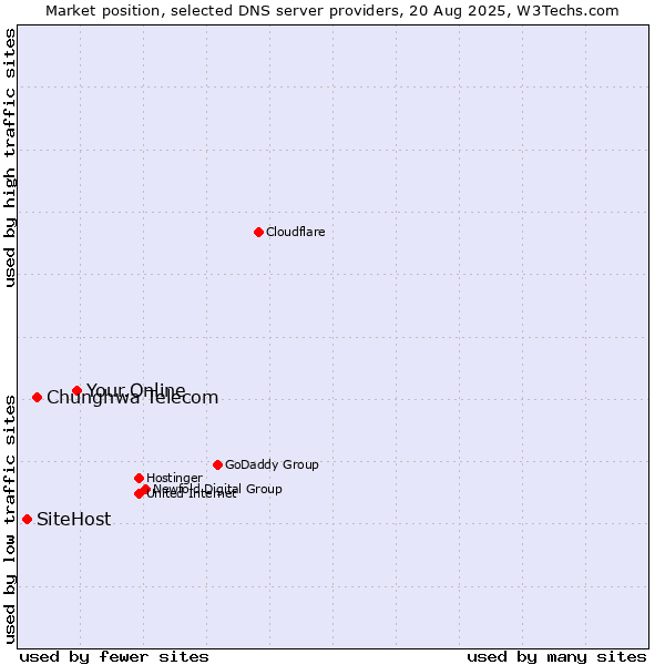 Market position of Your.Online vs. Chunghwa Telecom vs. SiteHost