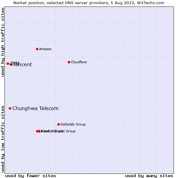 Market position of Tencent vs. Chunghwa Telecom vs. IBM