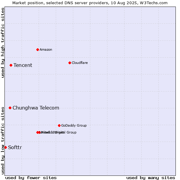 Market position of Tencent vs. Chunghwa Telecom vs. Softtr