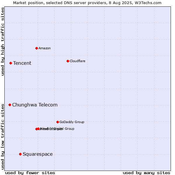 Market position of Squarespace vs. Tencent vs. Chunghwa Telecom