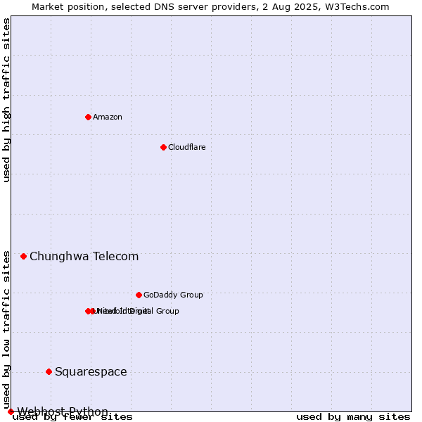 Market position of Squarespace vs. Chunghwa Telecom vs. Webhost Python