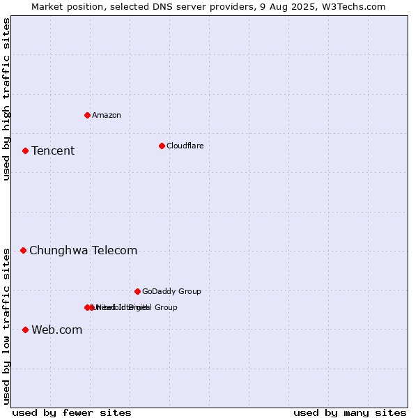 Market position of Tencent vs. Web.com vs. Chunghwa Telecom