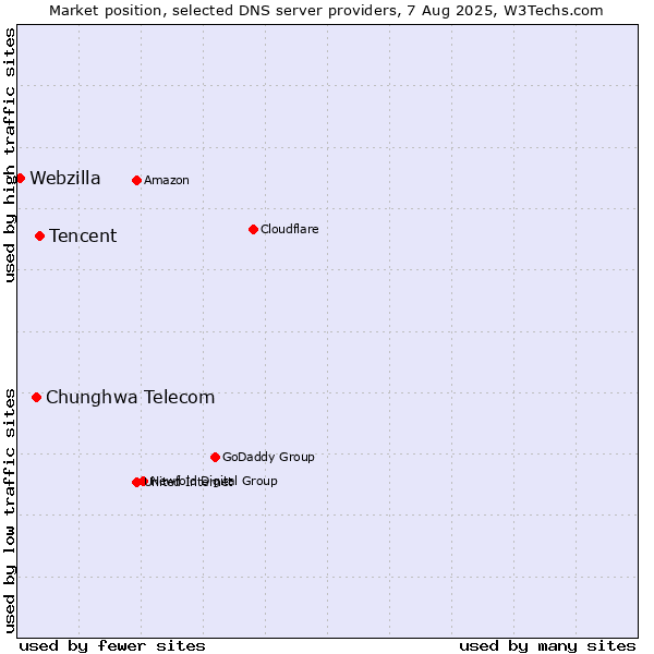 Market position of Tencent vs. Chunghwa Telecom vs. Webzilla