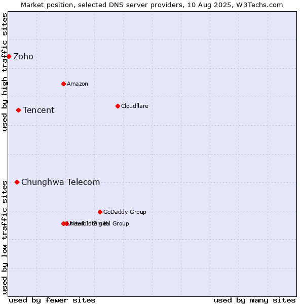 Market position of Tencent vs. Chunghwa Telecom vs. Zoho