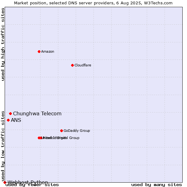 Market position of Chunghwa Telecom vs. ANS vs. Webhost Python
