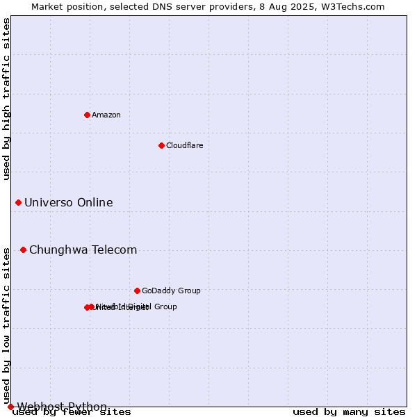 Market position of Chunghwa Telecom vs. Universo Online vs. Webhost Python