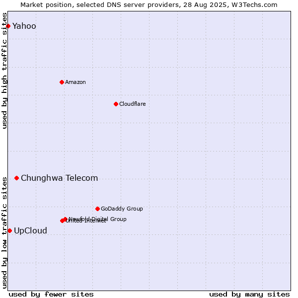 Market position of Chunghwa Telecom vs. UpCloud vs. Yahoo