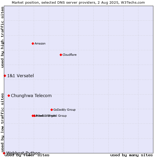 Market position of Chunghwa Telecom vs. 1&1 Versatel vs. Webhost Python