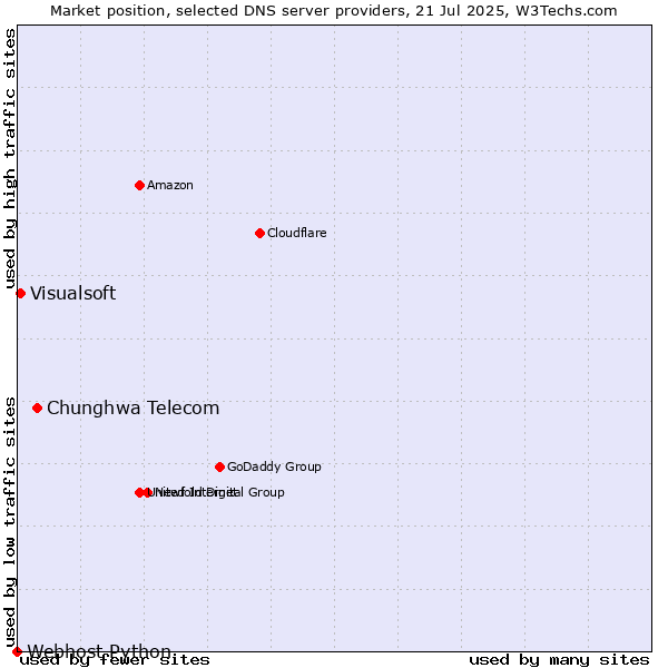 Market position of Chunghwa Telecom vs. Visualsoft vs. Webhost Python