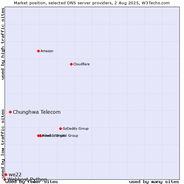 Market position of Chunghwa Telecom vs. we22 vs. Webhost Python