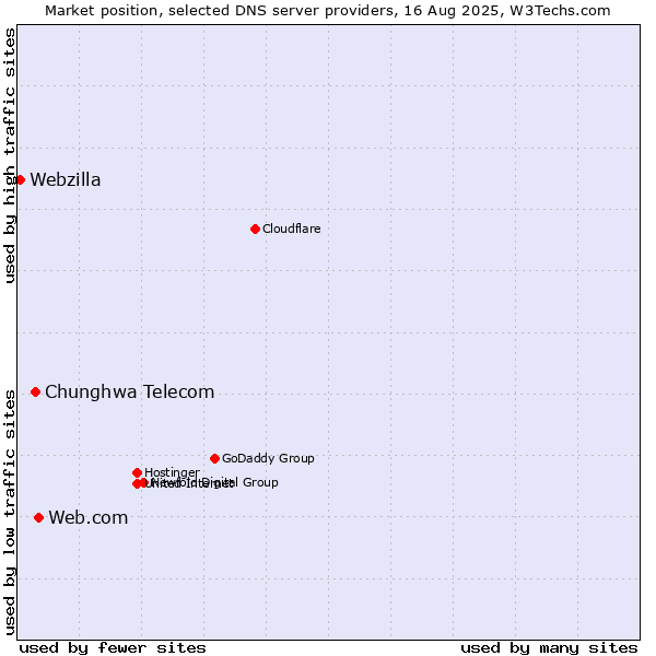 Market position of Web.com vs. Chunghwa Telecom vs. Webzilla