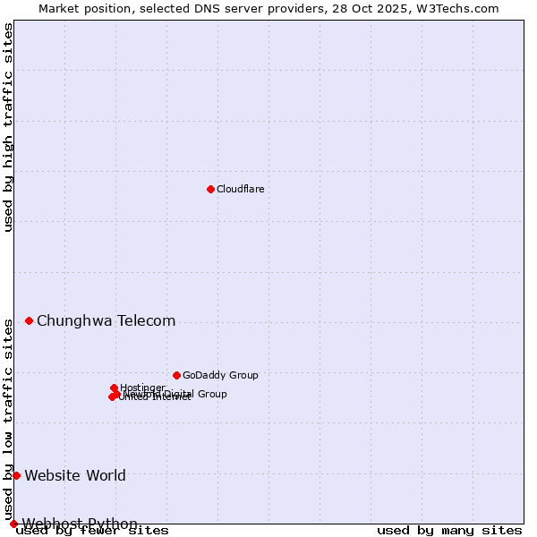 Market position of Chunghwa Telecom vs. Website World vs. Webhost Python