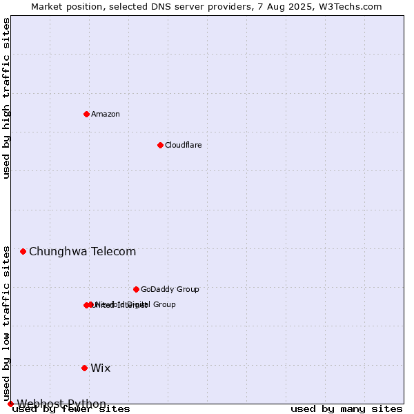 Market position of Wix vs. Chunghwa Telecom vs. Webhost Python