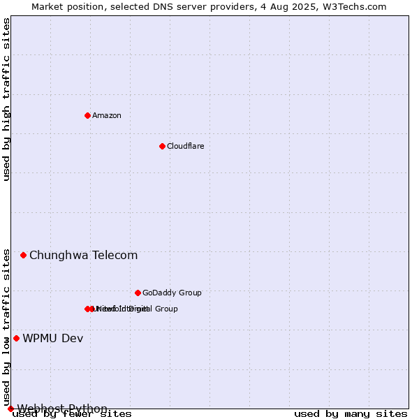 Market position of Chunghwa Telecom vs. WPMU Dev vs. Webhost Python