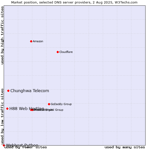 Market position of Chunghwa Telecom vs. H88 Web Hosting vs. Webhost Python